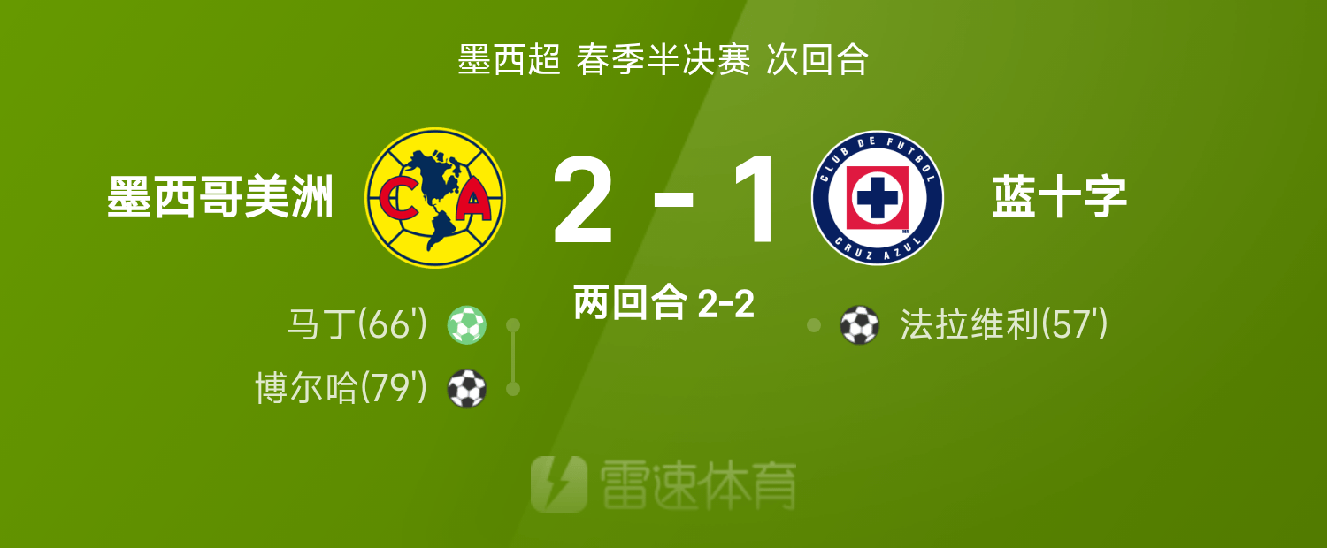 华体会体育-⚽墨西超战报：墨西哥美洲2-1淘汰蓝十字，决赛对阵托卢卡